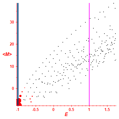 Peres lattice <M>